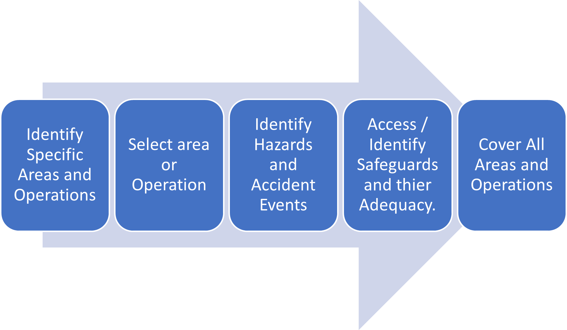 Introduction To Hazid Hazard Identification Studies - vrogue.co